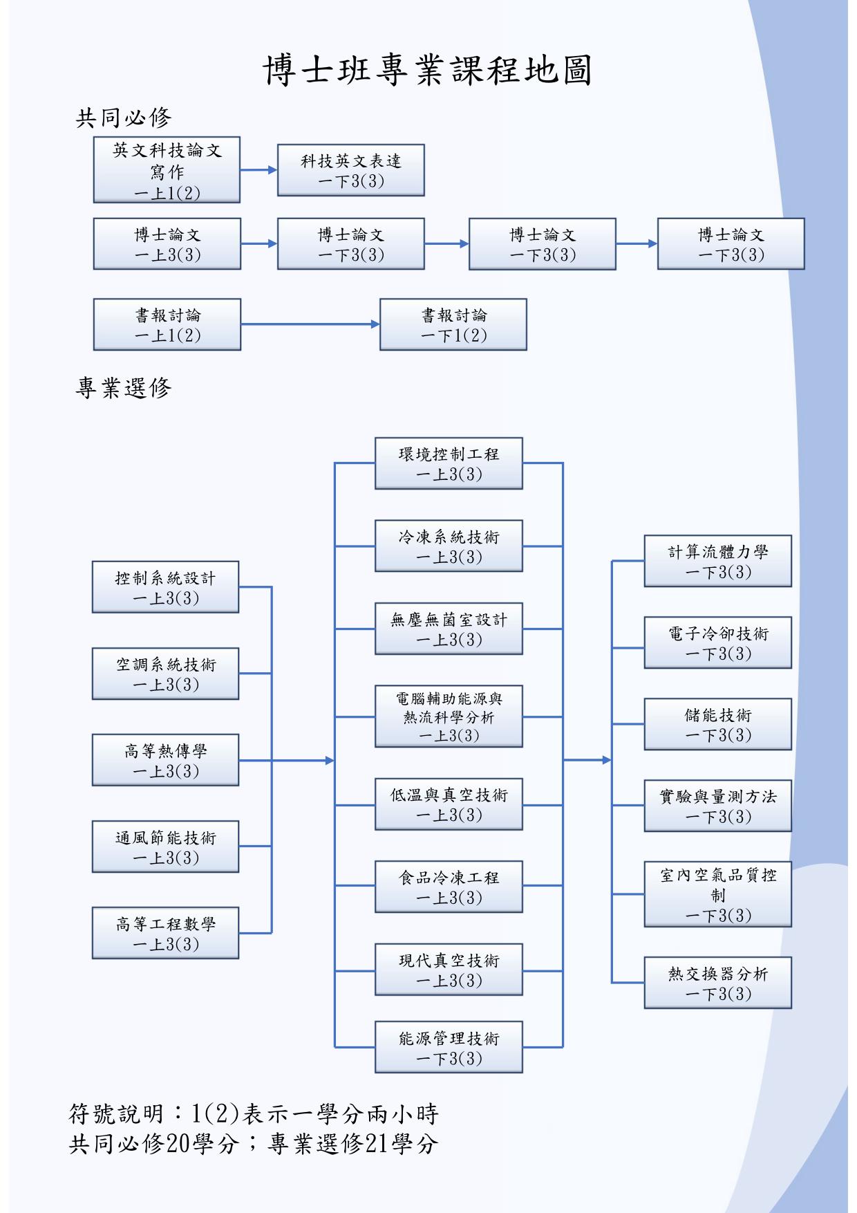 博士班專業課程