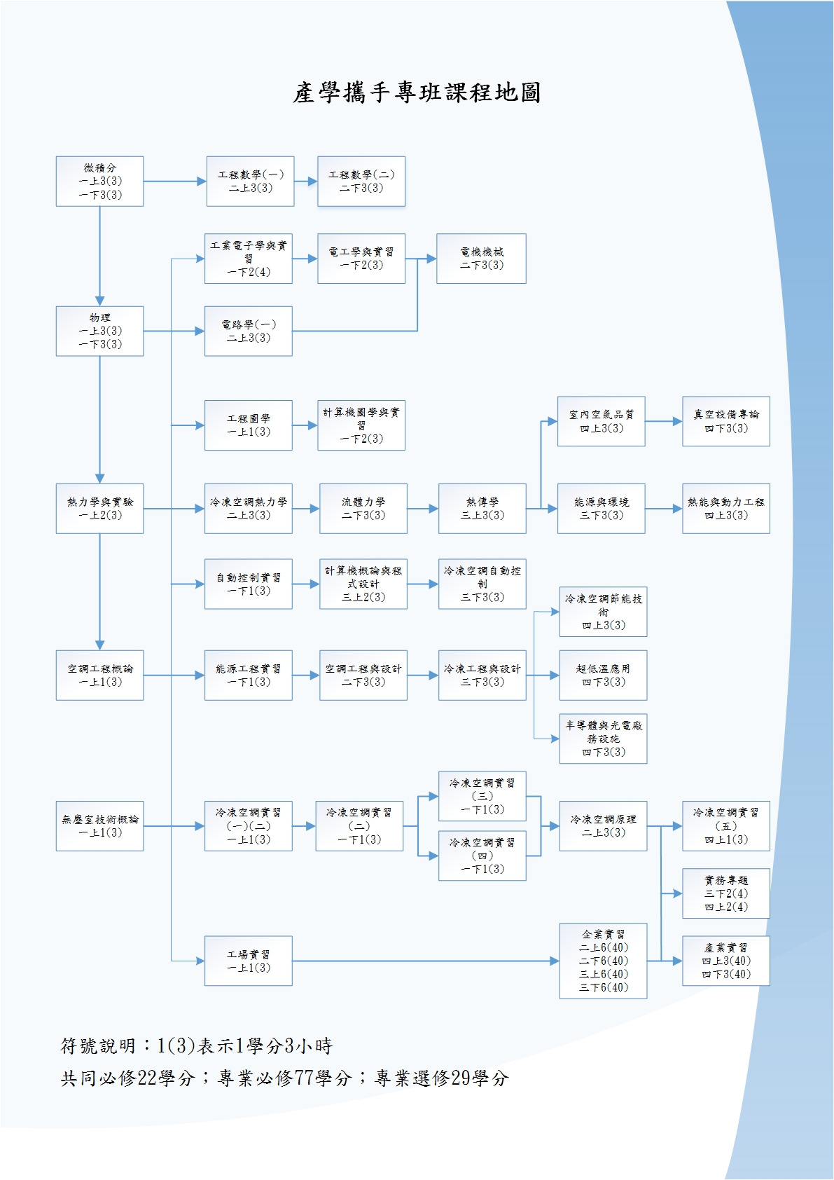 產學攜手專班專業課程