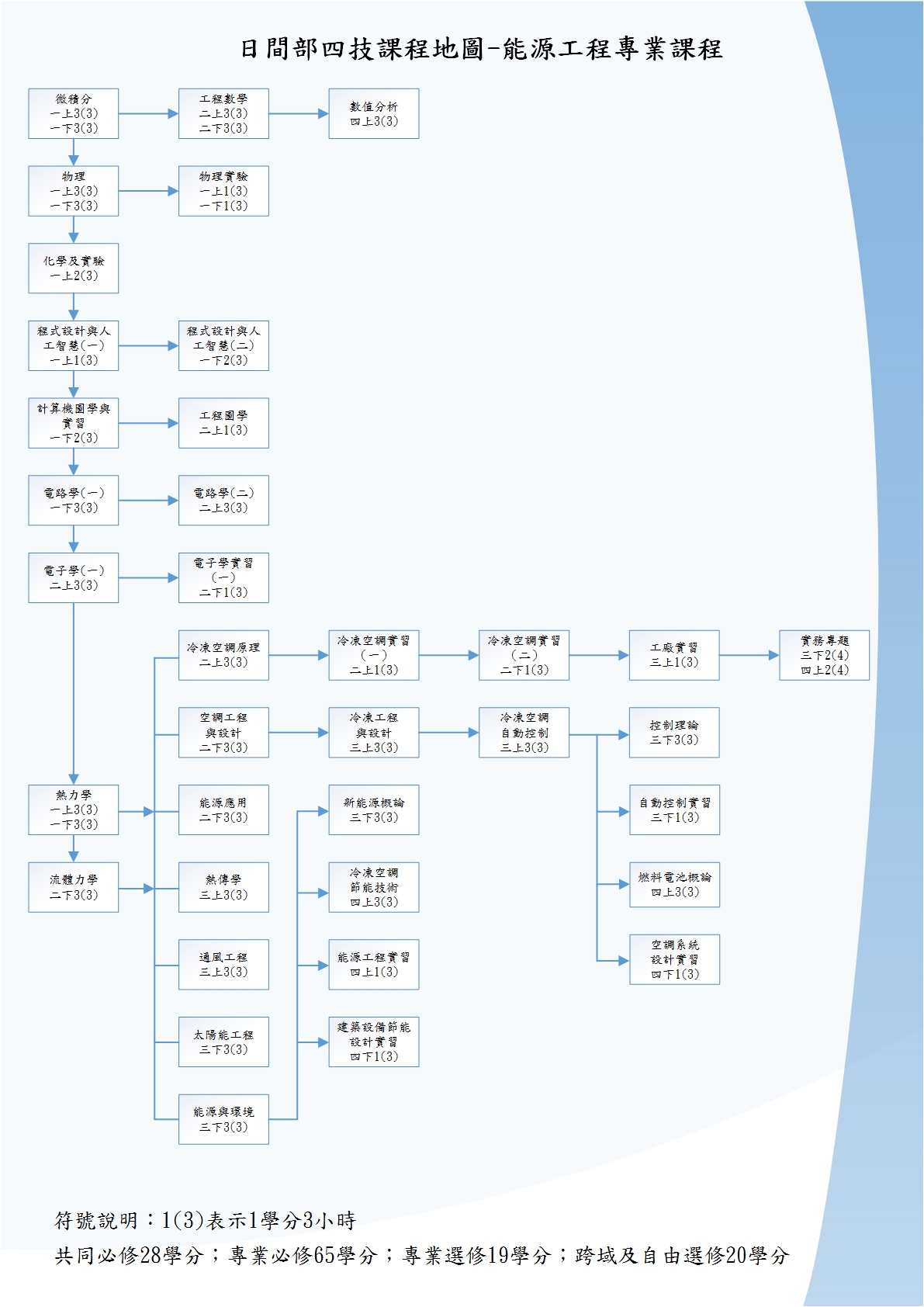 能源工程專業課程