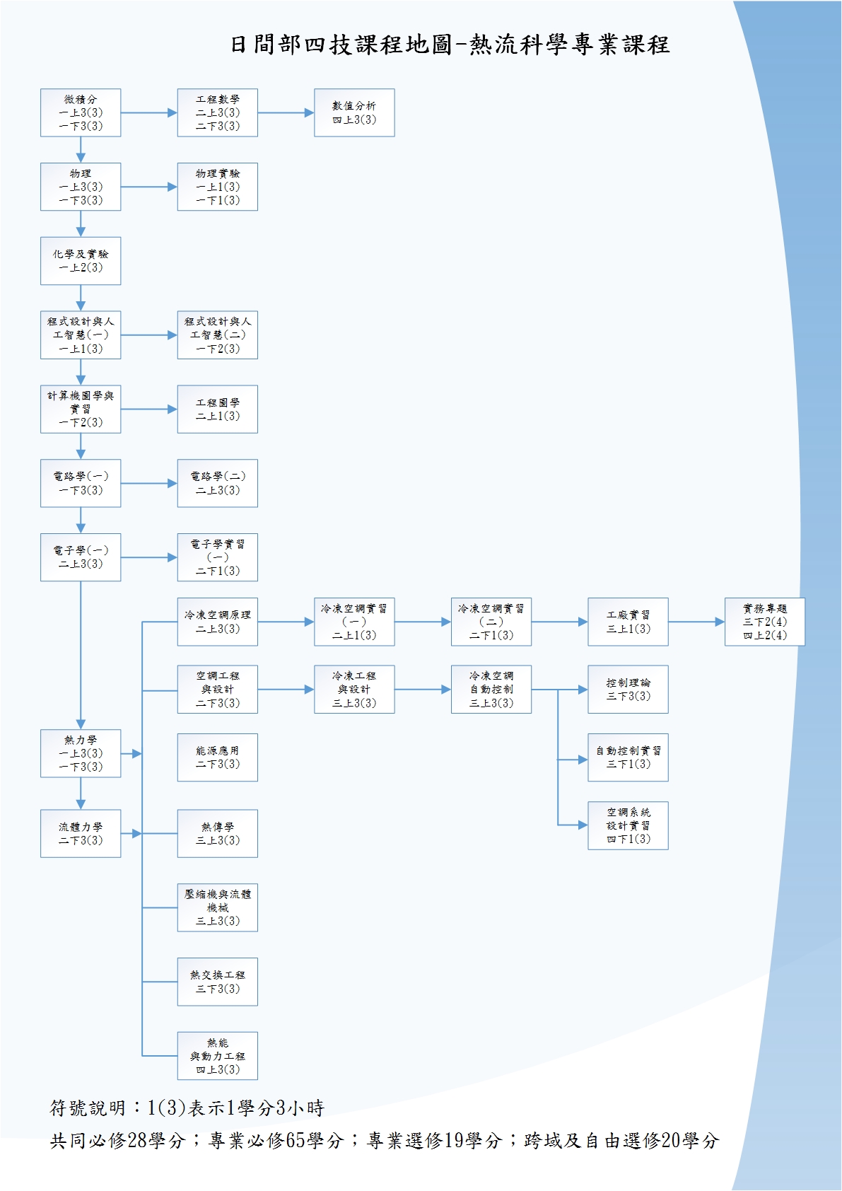 熱流科學專業課程