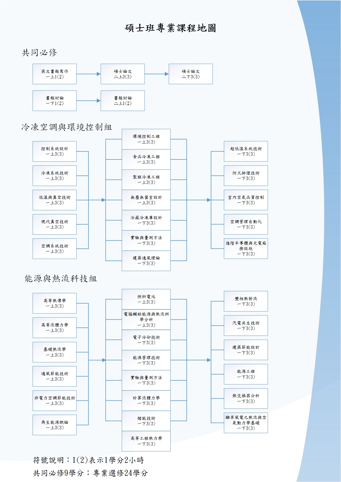碩士班專業課程
