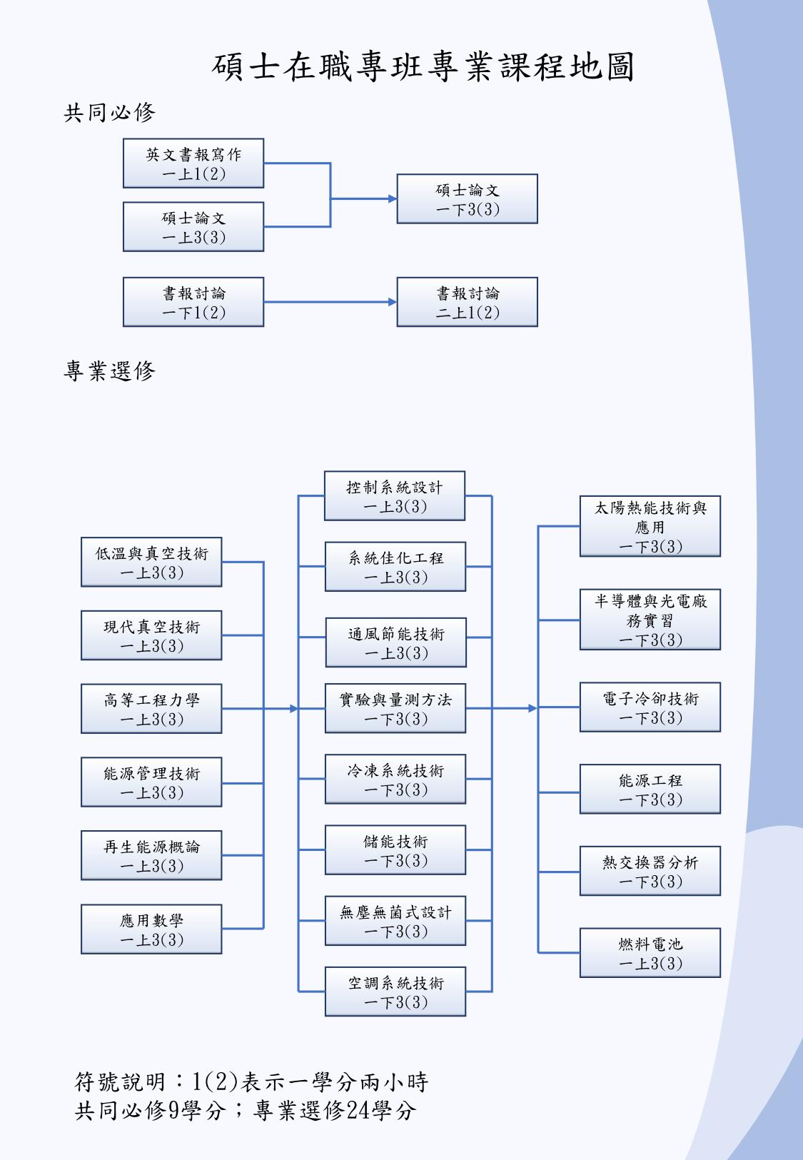 碩士在職專班專業課程